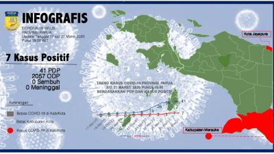 Pasien Covid 19 di Papua Dalam Kondisi Stabil