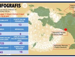 Jumlah ODP C-19 Merauke Tertinggi di Papua