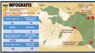 Jumlah ODP C-19 Merauke Tertinggi di Papua