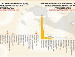 Tiga Kabupaten Ini Belum Laporkan Penanganan Covid di Daerahnya