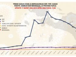 Tiga Pasien C-19 di Papua Dalam Pengawasan Ketat