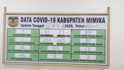 Update Covid-19 Mimika, Jumlah Kasus Positif Capai 87