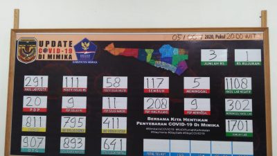 Kasus Positif Covid-19 di Mimika Bertambah Jadi 291 Kasus