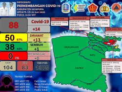 Hari Ini Tambah 14 Pasien, Total 88 Kasus Positif Corona di Kabupaten Jayapura