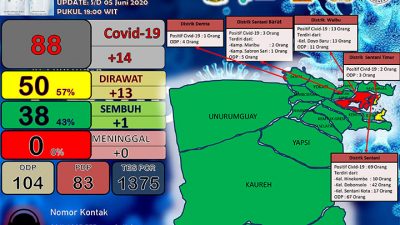 Hari Ini Tambah 14 Pasien, Total 88 Kasus Positif Corona di Kabupaten Jayapura