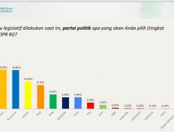 Hasil Survei PKB-ARSC: Elektabilitas PD Masuk Tiga Besar